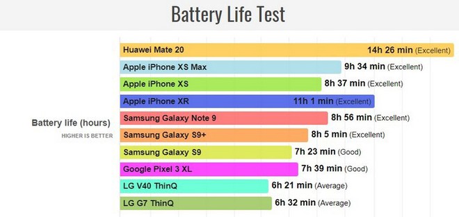 Không phải iPhone XR, Huawei Mate 20 mới là chiếc smartphone cao cấp có pin trâu nhất năm 2018 - Ảnh 2.