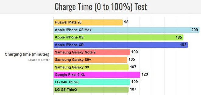 Không phải iPhone XR, Huawei Mate 20 mới là chiếc smartphone cao cấp có pin trâu nhất năm 2018 - Ảnh 3.