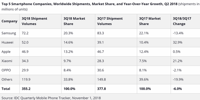 Thị trường smartphone Q3/2018: Huawei tiếp tục vượt mặt Apple, giữ vị trí nhà sản xuất smartphone lớn thứ 2 thế giới và đứng sau Samsung - Ảnh 2.