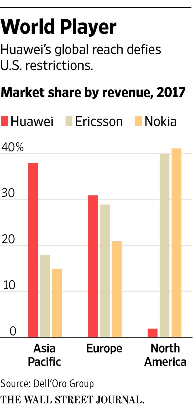 Chính phủ Mỹ vận động các quốc gia đồng minh nói không với Huawei - Ảnh 3.