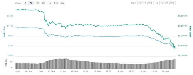 Bitcoin sụt giảm thê thảm, các công ty đào tiền mã hóa đua nhau phá sản - Ảnh 2.