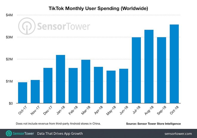 TikTok trên đà trở thành mạng xã hội lớn nhất toàn cầu - Ảnh 2.