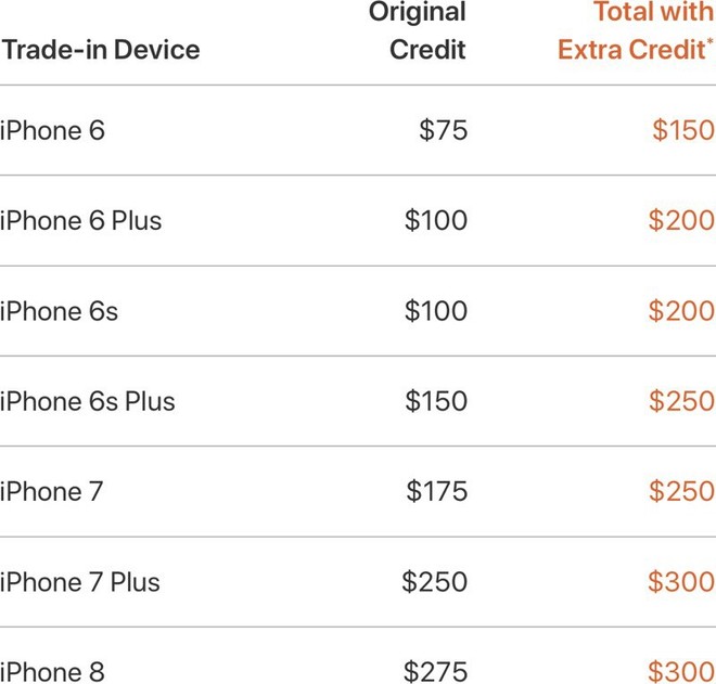 Không giảm giá, nhưng Apple vừa tặng thêm đến 100 USD khi đổi iPhone cũ lấy iPhone XR/XS mới tại một số thị trường - Ảnh 1.