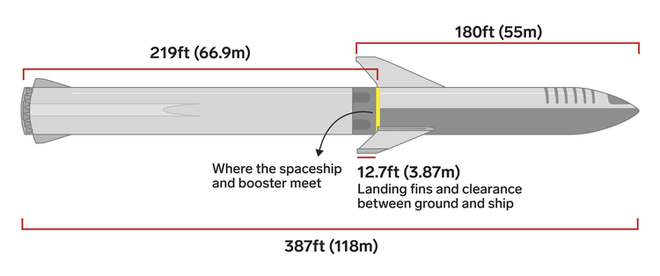 20 bức ảnh so sánh cho thấy tên lửa Big Falcon Rocket mà Elon Musk đang chế tạo có kích thước khổng lồ như thế nào - Ảnh 2.