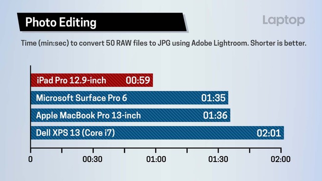 Hiệu năng của iPad Pro 12,9 inch mới khiến cho nhiều laptop Windows Core-i7 phải hít khói - Ảnh 4.