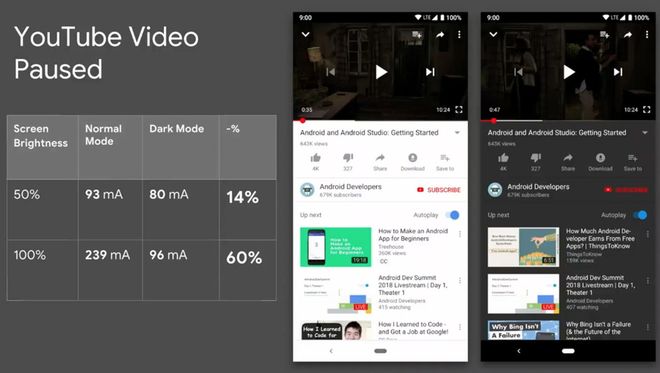 Google xác nhận chế độ Dark Mode giúp tiết kiệm pin trên smartphone Android - Ảnh 2.