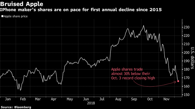 iPhone bị cấm bán tại Trung Quốc: cổ phiếu Apple và đối tác lao dốc, cổ phiếu Qualcomm tăng vọt - Ảnh 1.
