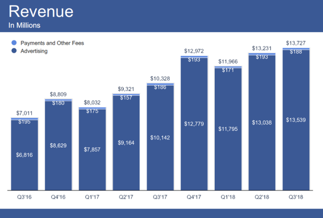 Tăng trưởng doanh thu chậm lại, Facebook sẽ hiển thị cả quảng c&aacute;o tr&ecirc;n thanh T&igrave;m kiếm, cạnh tranh với Google - Ảnh 2.