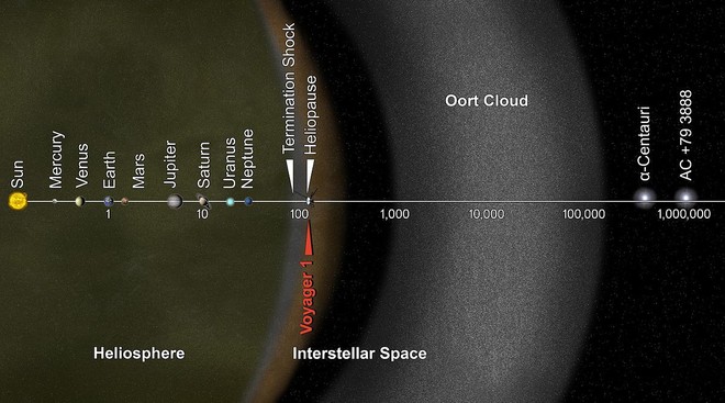Tàu Voyager 2 chính thức rời nhật quyển sau chuyến đi dài 41 năm, nhưng phải 30.000 năm nữa nó mới ra khỏi Hệ Mặt Trời! - Ảnh 3.