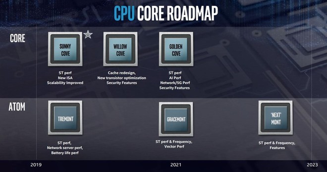 Không chỉ tìm ra lối thoát cho bản thân, Intel còn đang mở ra tương lai của CPU - Ảnh 2.