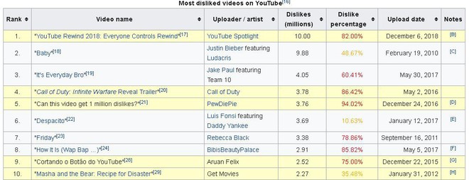 Youtube Rewind 2018 chính thức trở thành video có lượng dislike nhiều nhất trong lịch sử YouTube, với gần 10 triệu dislike - Ảnh 2.
