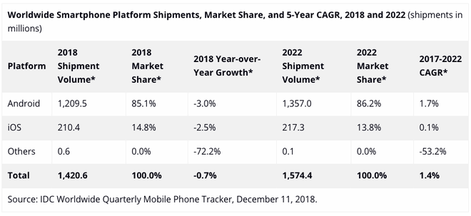 IDC: Thị trường smartphone toàn cầu sụt giảm 3% trong năm 2018, sẽ tăng trưởng trở lại trong năm 2019 - Ảnh 1.