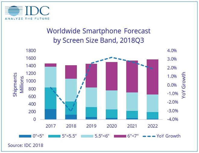 IDC: Thị trường smartphone toàn cầu sụt giảm 3% trong năm 2018, sẽ tăng trưởng trở lại trong năm 2019 - Ảnh 2.
