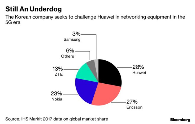 Lợi dụng lúc Huawei, ZTE gặp khó, Samsung muốn vươn lên chiếm miếng bánh to trên thị trường thiết bị mạng 5G - Ảnh 2.