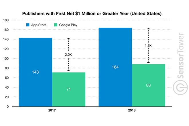 164 nhà phát triển App Store đã có 1 triệu USD đầu tiên trong năm 2018, Google Play có 88 người - Ảnh 1.
