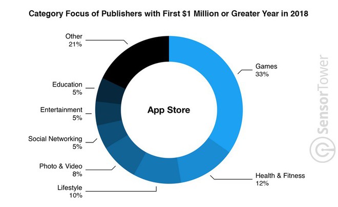 164 nhà phát triển App Store đã có 1 triệu USD đầu tiên trong năm 2018, Google Play có 88 người - Ảnh 2.