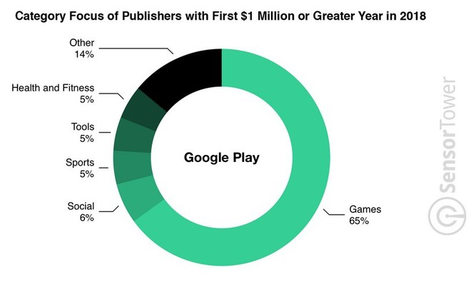 164 nhà phát triển App Store đã có 1 triệu USD đầu tiên trong năm 2018, Google Play có 88 người - Ảnh 3.