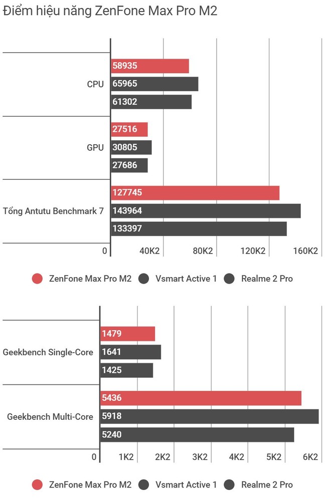Đánh giá Asus ZenFone Max Pro M2 & Max M2: chênh nhau 800 ngàn nên chọn bản Pro hay không Pro? - Ảnh 12.