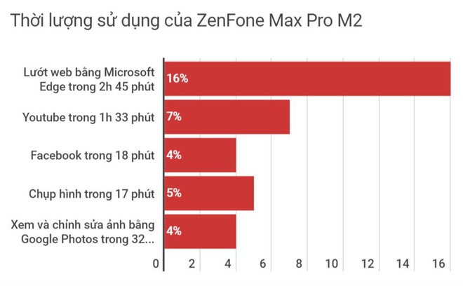 Đánh giá Asus ZenFone Max Pro M2 & Max M2: chênh nhau 800 ngàn nên chọn bản Pro hay không Pro? - Ảnh 2.