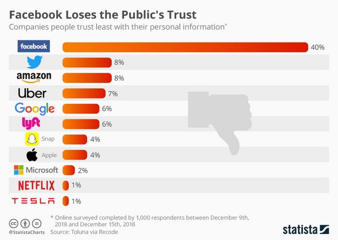 Facebook “đội sổ” trong cuộc khảo sát về lòng tin của mọi người về các công ty công nghệ - Ảnh 2.