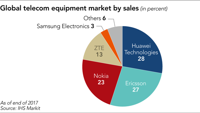 Chuỗi cung ứng toàn cầu bị ảnh hưởng như thế nào khi Huawei bị cấm cửa? - Ảnh 3.