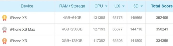Snapdragon 855 lộ điểm AnTuTu trên Galaxy S10 : cao nhất thế giới Android, nhưng vẫn thua iPhone XS Max một chút - Ảnh 2.