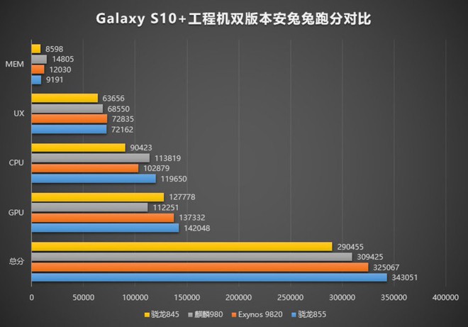 Snapdragon 855 lộ điểm AnTuTu trên Galaxy S10 : cao nhất thế giới Android, nhưng vẫn thua iPhone XS Max một chút - Ảnh 3.