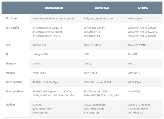 So sánh 3 chipset hàng đầu thế giới Android: Snapdragon 855 vs. Kirin 980 vs. Exynos 9820 - Ảnh 1.