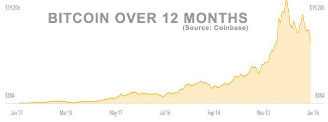  Diễn biến giá bitcoin trong vòng 12 tháng qua. 