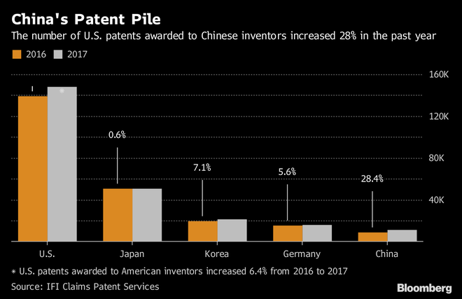  Số bằng sáng chế tại Mỹ được cấp cho các nhà sáng chế Trung Quốc đã tăng 28,4% so với năm ngoái. 