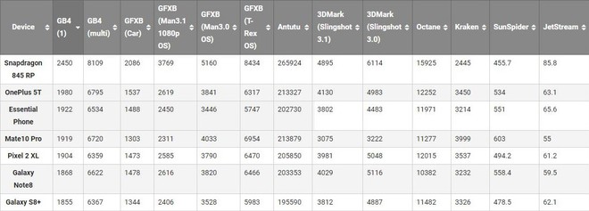 Snapdragon 845 tiếp tục lộ điểm benchmark cao ngất ngưởng, mạnh hơn nhiều so với Galaxy Note 8 và Huawei Mate 10 Pro - Ảnh 2.