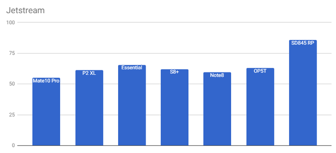 Snapdragon 845 tiếp tục lộ điểm benchmark cao ngất ngưởng, mạnh hơn nhiều so với Galaxy Note 8 và Huawei Mate 10 Pro - Ảnh 7.