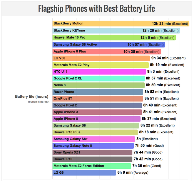 Top 5 smartphone có thời lượng pin tốt nhất năm 2018 - Ảnh 1.