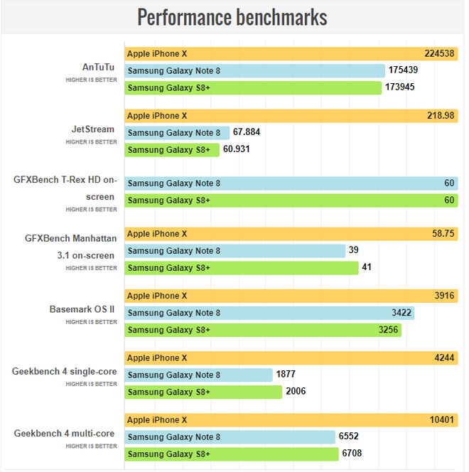 Lộ điểm benchmark của Galaxy S9 : Bản Exynos có điểm đơn nhân cao gấp rưỡi bản Snapdragon - Ảnh 3.