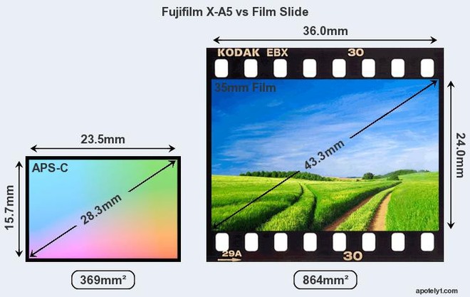  So sánh kích thước cảm biến của X-A5 so với cảm biến Full Frame, tỉ lệ crop của X-A5 là 1,5x 