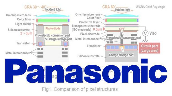 Panasonic đang phát triển cảm biến OPF CMOS: hỗ trợ video 8K, sử dụng màn trập global có khả năng quay đến 60fps - Ảnh 1.