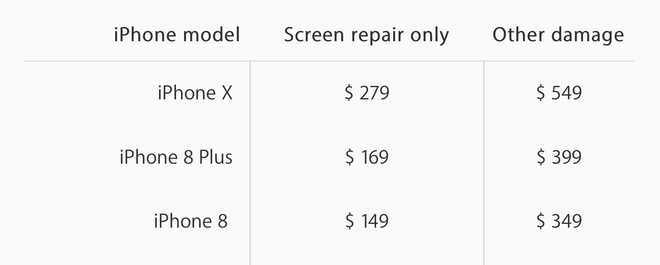  Nhưng thà như vậy còn hơn là sửa chữa chính hãng, khi mức giá để thay mặt sau cho iPhone X có thể lên đến 549 USD và dao động trong khoảng 349 - 399 USD cho iPhone 8/8 Plus 