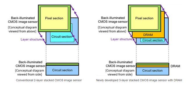  Thiết kế cảm biến CMOS mới của Sony với bộ nhớ DRAM riêng. 