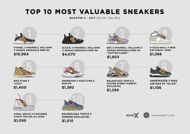 Top 10 đôi sneakers đắt giá nhất Quý 4 năm 2017: adidas chiến thắng trên hàng loạt mặt trận - Ảnh 2.