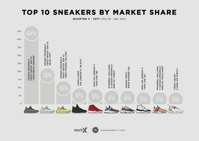 Top 10 đôi sneakers đắt giá nhất Quý 4 năm 2017: adidas chiến thắng trên hàng loạt mặt trận - Ảnh 3.
