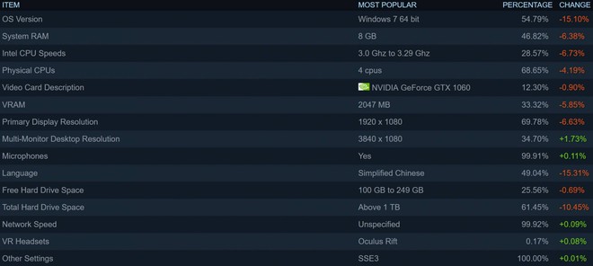 
Các thành phần phổ biến nhất trên Steam tính tới tháng 12/2017

