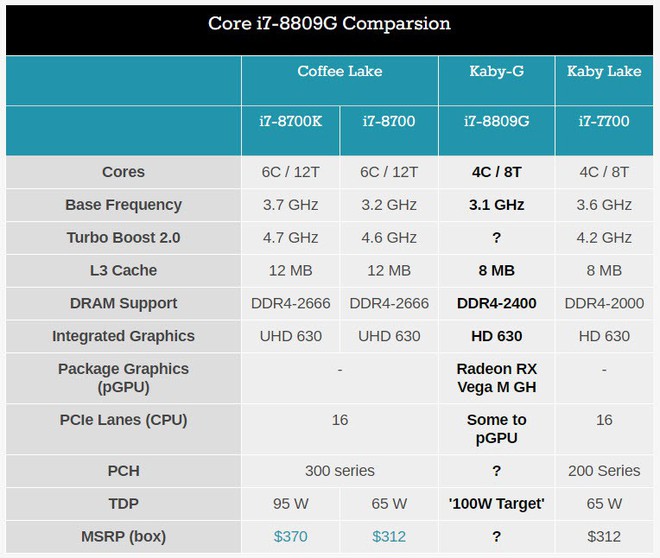  Bảng so sánh cho thấy Core i7-8809G có nhiều nét tương đồng với CPU thế hệ Kaby Lake thay vì Coffee Lake 