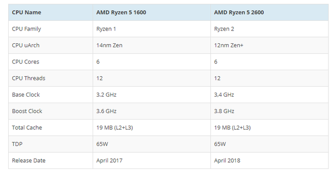So sánh thông số kỹ thuật giữa Ryzen 5 2600 và Ryzen 5 1600