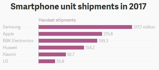 Công ty Trung Quốc này suýt chiếm vị trí thứ hai của Apple trên thị trường smartphone, nhưng chẳng mấy ai biết tới họ - Ảnh 1.