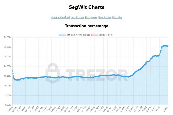  Biểu đồ tỷ lệ áp dụng nâng cấp SegWit trong giao dịch Bitcoin. 