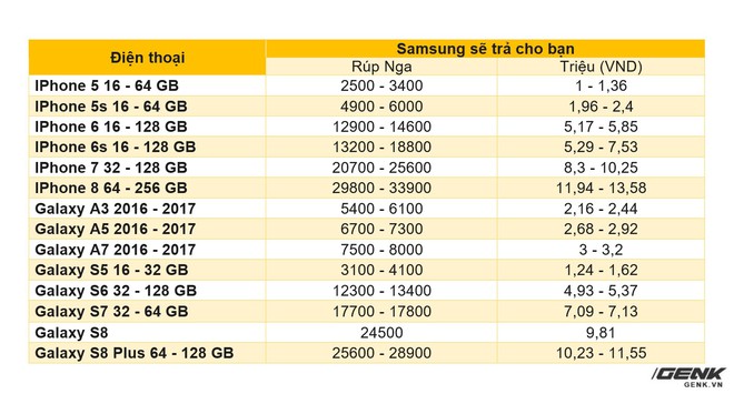 
Bảng giá mua lại điện thoại do chúng tôi tổng hợp từ trang web chính thức của Samsung

