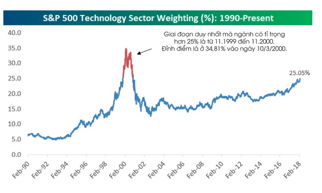 Ngành công nghệ chiếm đến 1/4 thị trường chứng khoán, có tỉ trọng lớn nhất kể từ thời bong bóng dot-com - Ảnh 2.