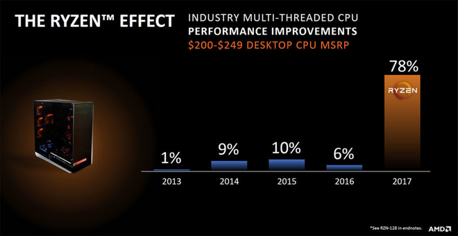 Trước Ryzen, những cải tiến về hiệu năng của CPU AMD đều ở mức lẹt đà lẹt đẹt
