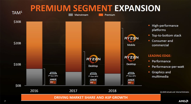 Kế hoạch mở rộng thị phần của AMD