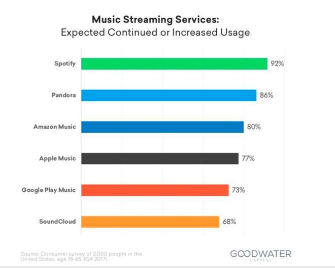  Tỉ lệ người dùng muốn tiếp tục duy trì hoặc tăng cường lưu lượng sử dụng dịch vụ stream nhạc từ các dịch vụ khác nhau 